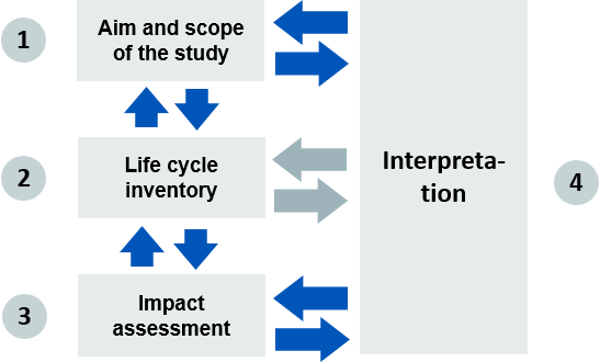 Life cycle assessment steps