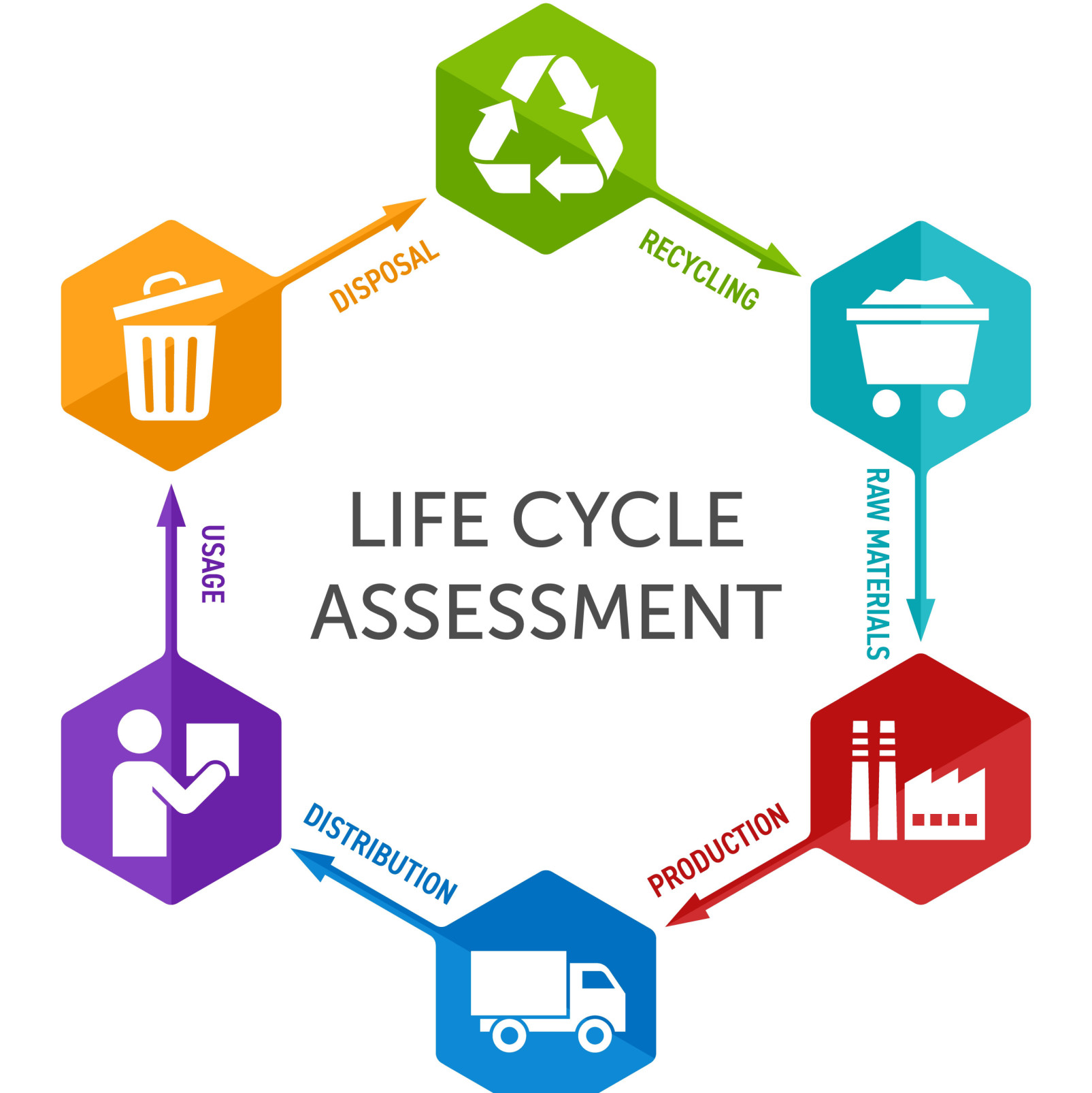 Life Cycle Assessment (LCA) | ARRK Sustainability Consulting
