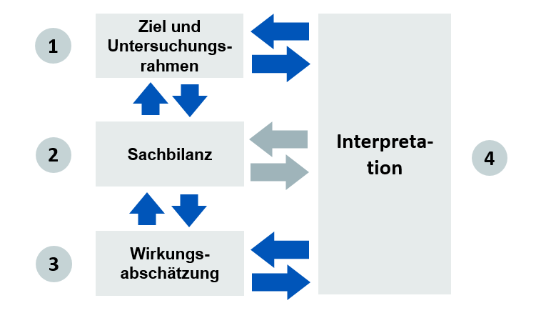 Life cycle assessment steps