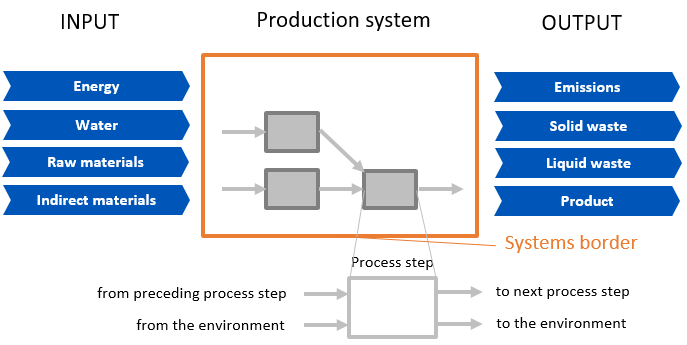 Production process